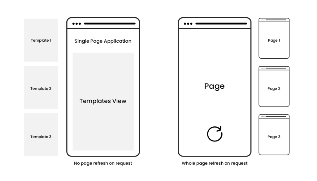 Single Page Applications