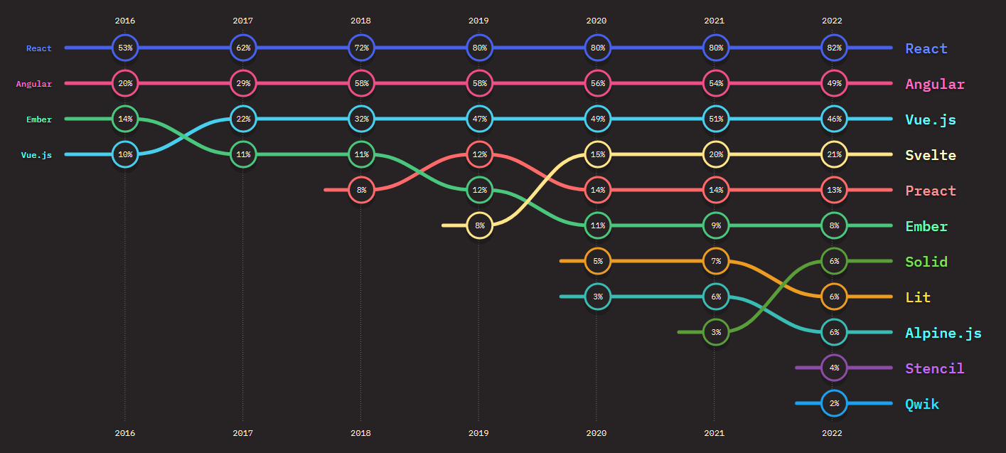 The State of JavaScript 2022 - Front-end Frameworks
