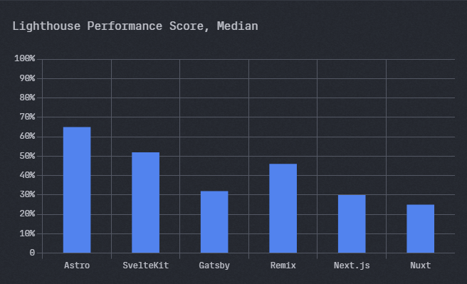 Astro lighthouse performance score