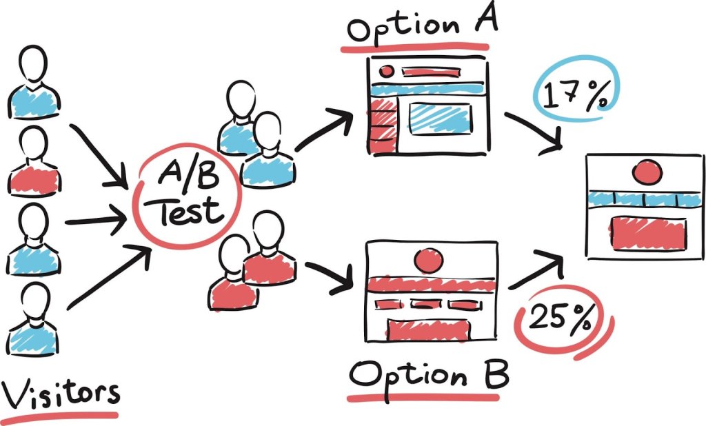 Involve various types of checks to draw on feedback