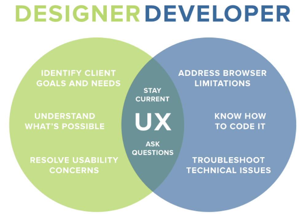 Promote teamwork with the coders