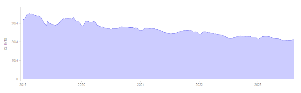 United States - January 7th 2019 (32M) to August 14th 2023 (21M)