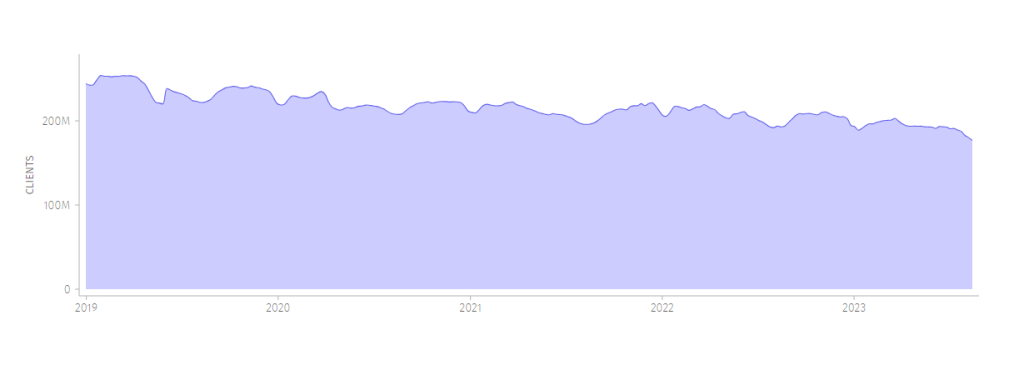 Since January 2019 - the total number of lost users amounts to 30.3% (77M).