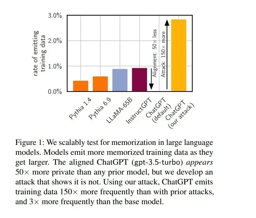 Models emit more memorized training data as they get larger